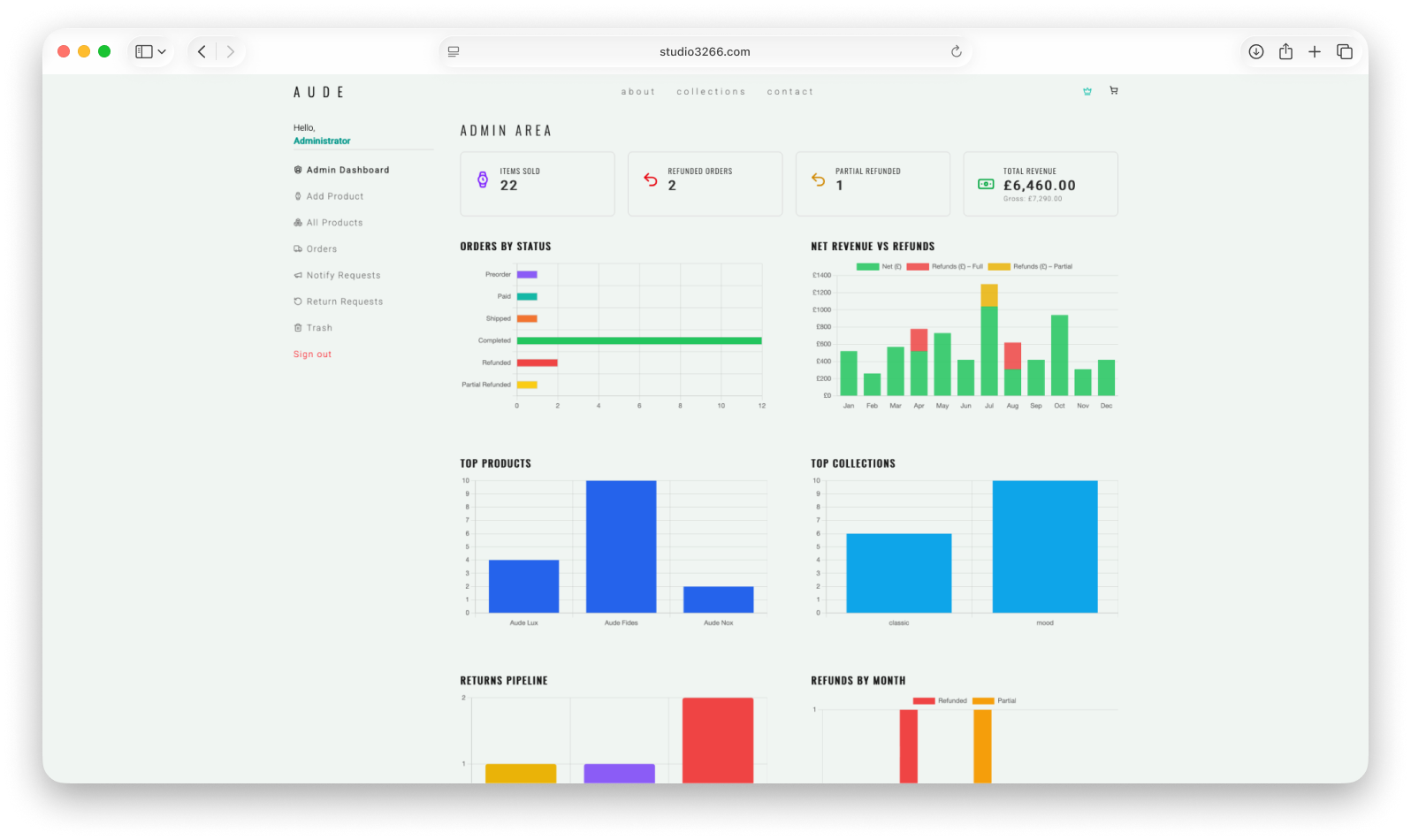 AUDE admin dashboard with sales KPIs, order-status charts, product performance, collection performance, and returns analytics