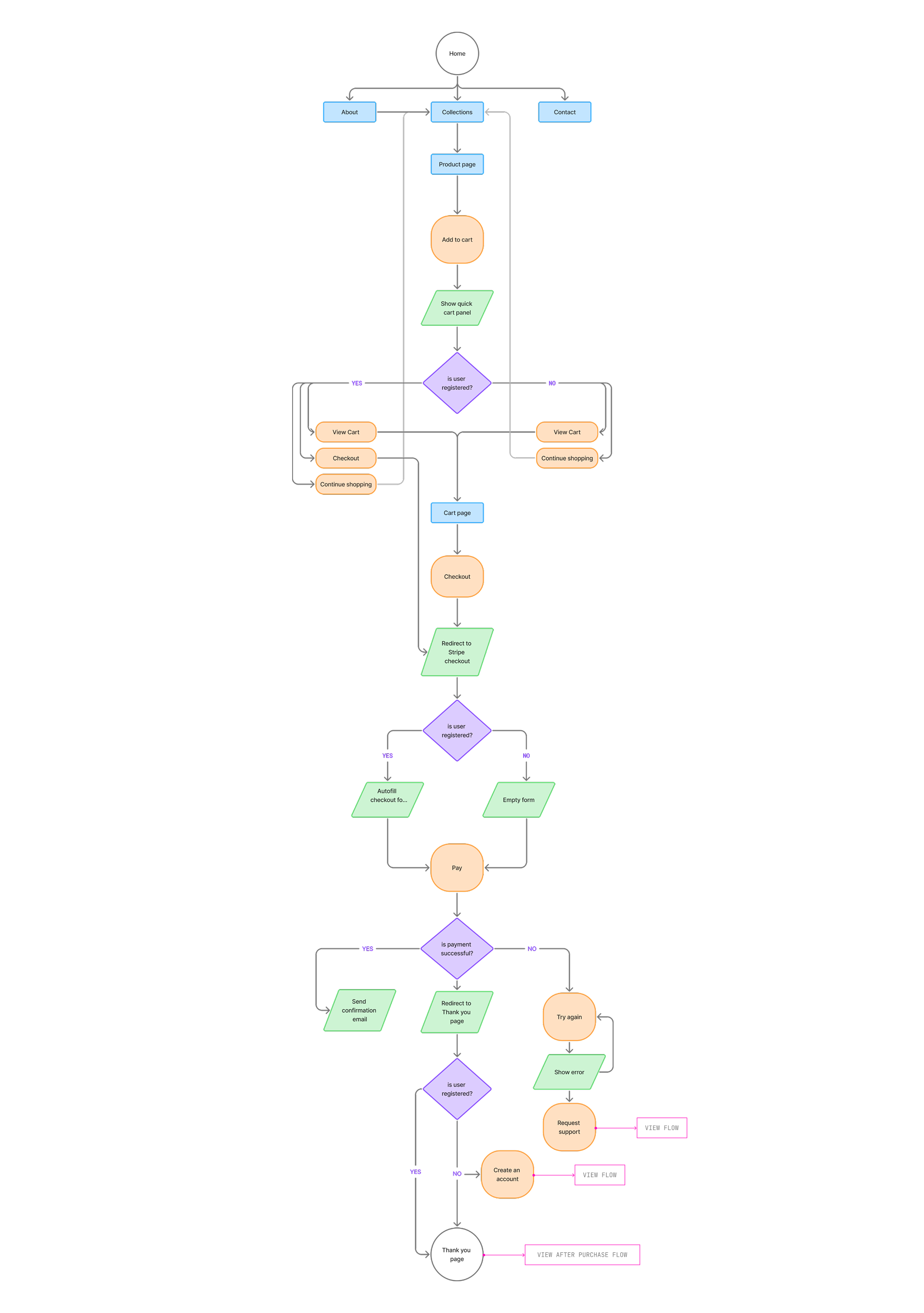 AUDE end-to-end purchase flow diagram from store browsing to checkout, payment outcomes, account creation, and post-purchase states